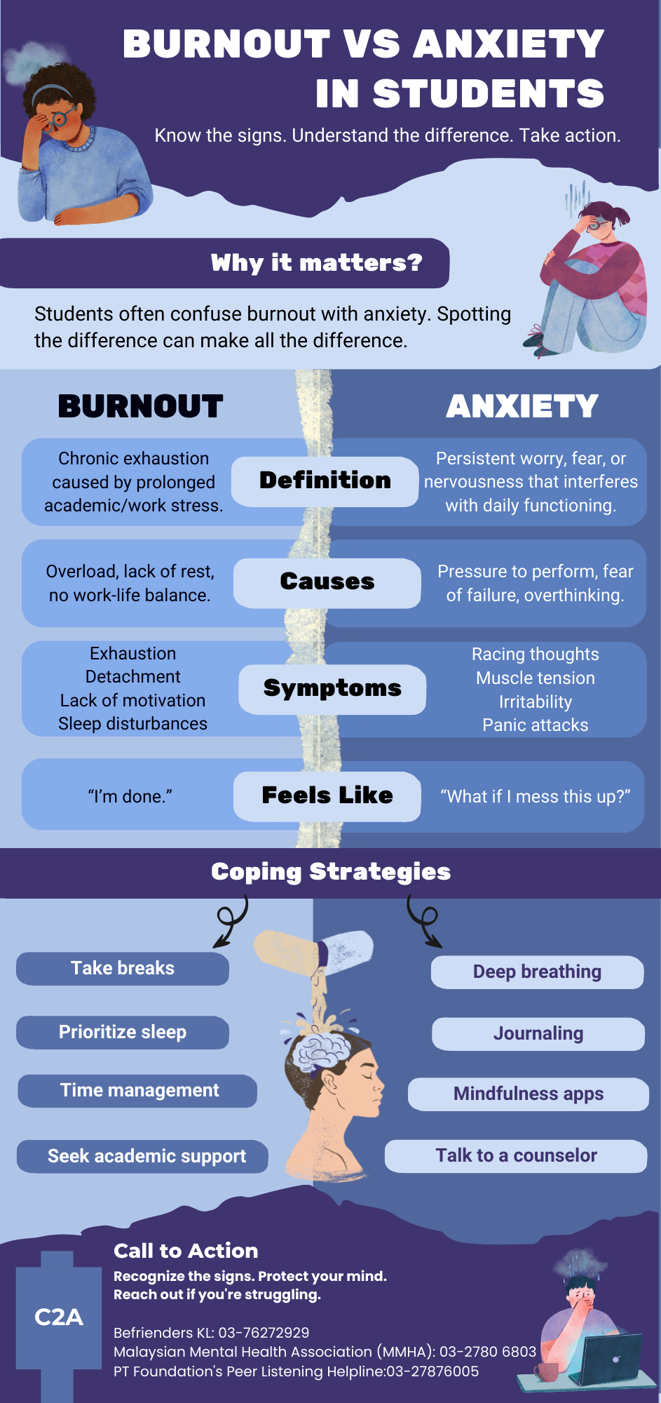 Burnout vs. Anxiety in Students (1)