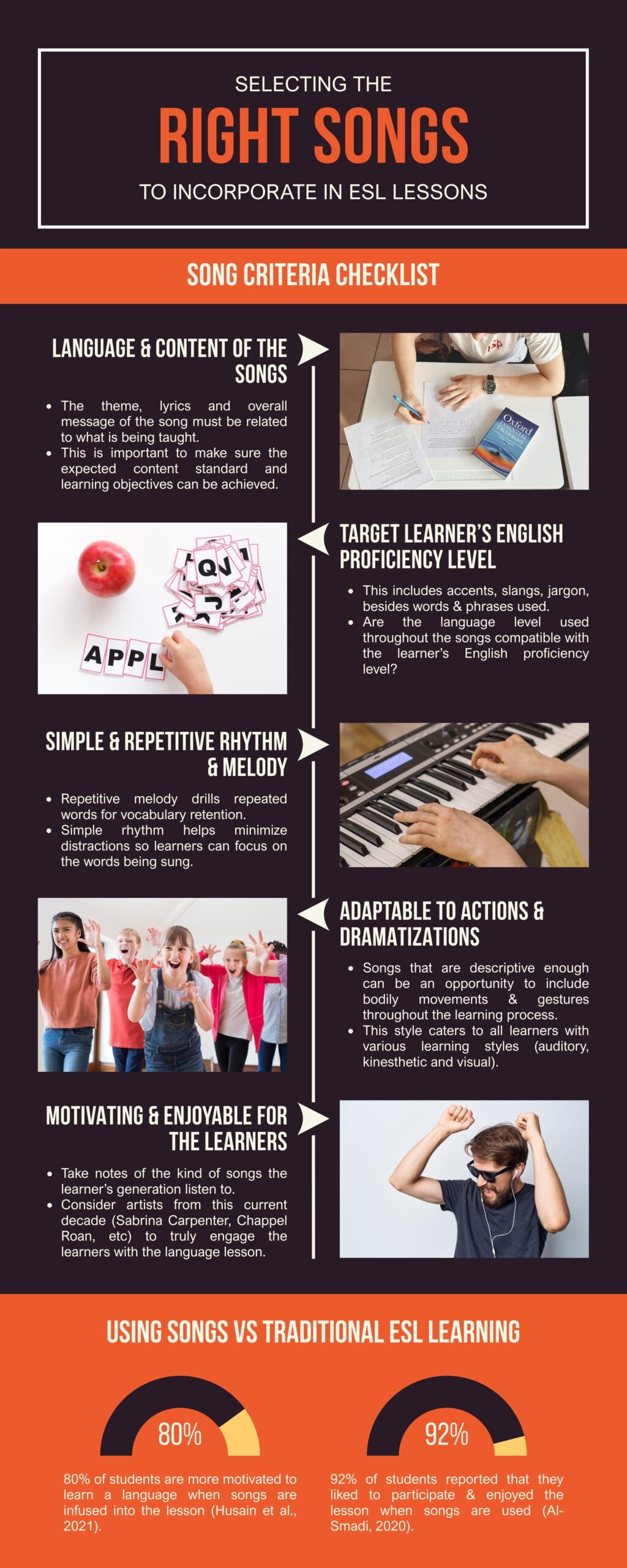 SELECTING THE RIGHT SONG TO INCORPORATE IN ESL LESSON Infographic titled "Selecting the Right Songs to Incorporate in ESL Lessons," outlining a checklist for song criteria, including language content, proficiency level, rhythm, adaptability, and learner motivation. Statistics on student engagement with songs versus traditional ESL methods are also featured.