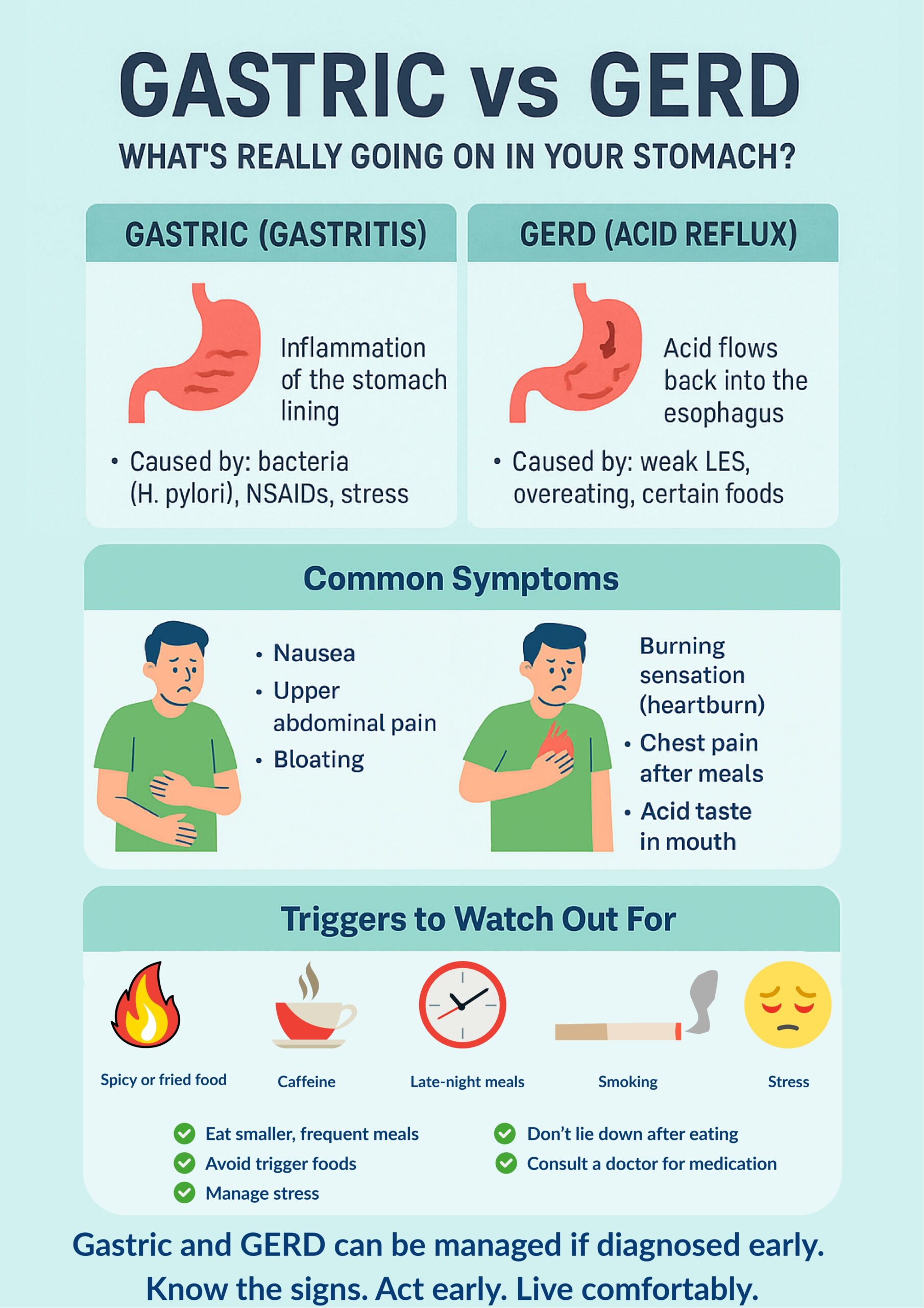 Gastric vs GERD Infographic comparing Gastric (gastritis) and GERD (acid reflux), detailing causes, common symptoms, and triggers to watch out for, with illustrations of stomachs and related icons.