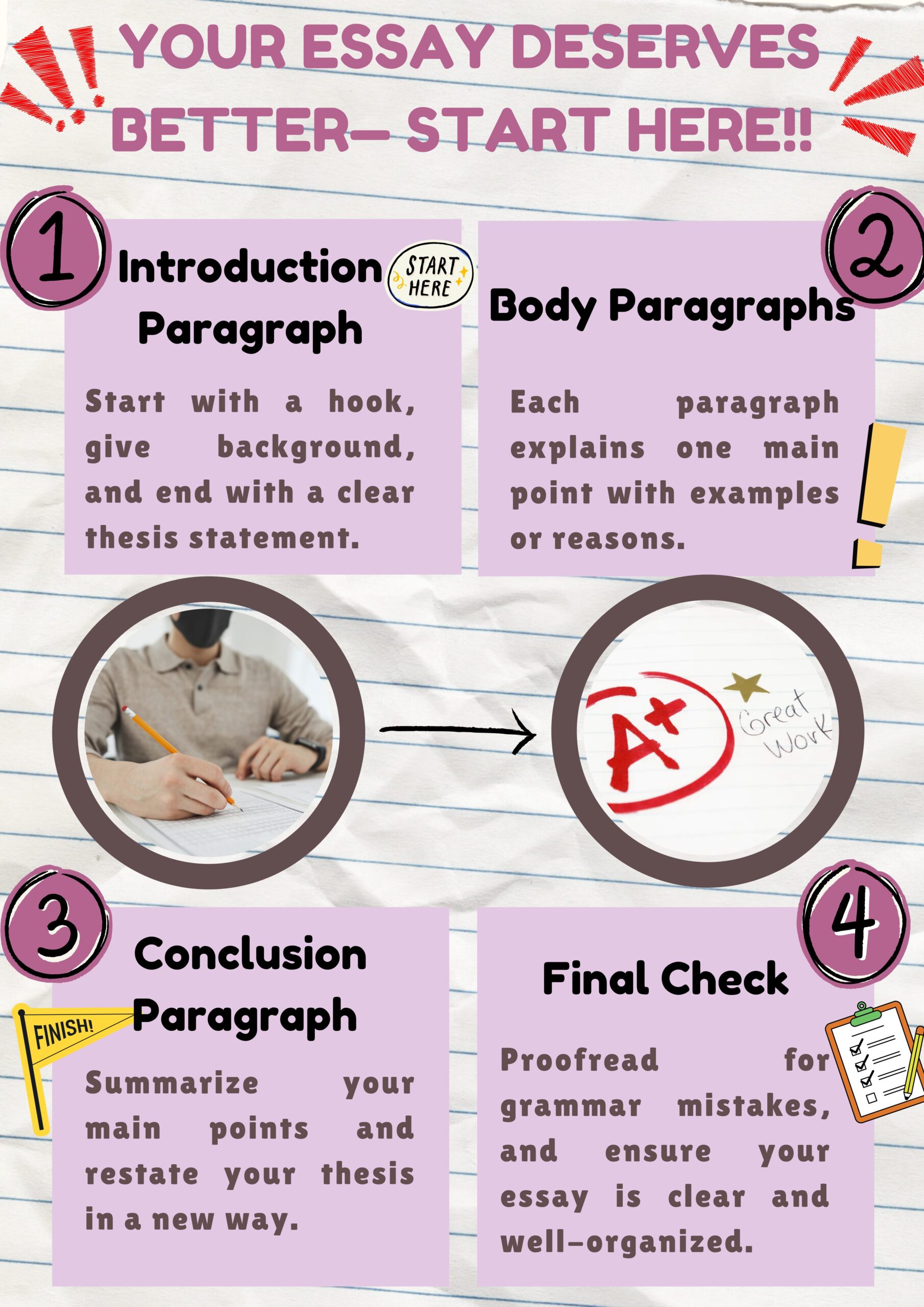 A guide for writing essays, outlining four key steps: Introduction Paragraph, Body Paragraphs, Conclusion Paragraph, and Final Check. Includes illustrations and tips for each section.