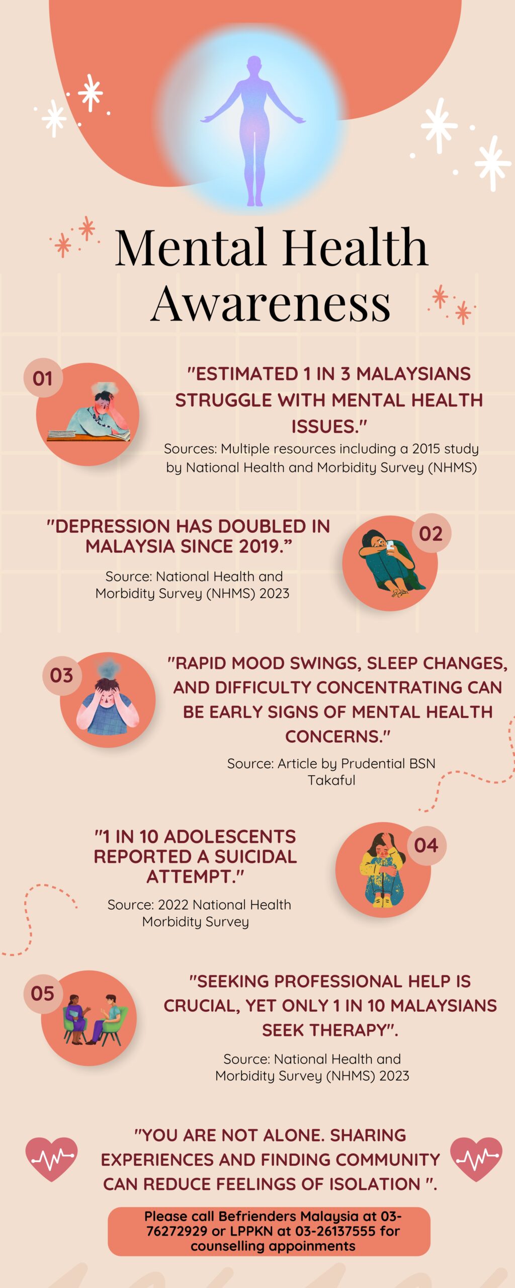 MENTAL HEALTH AWARENESS Infographic on mental health awareness with statistics about mental health issues in Malaysia, including quotes and sources, along with a call for seeking help and community support.