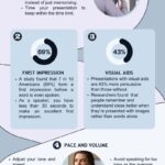 Infographic titled "How to Deliver a Good Presentation," featuring five key points: practice, first impression, visual aids, pace and volume, and body language, along with supportive images and statistics.