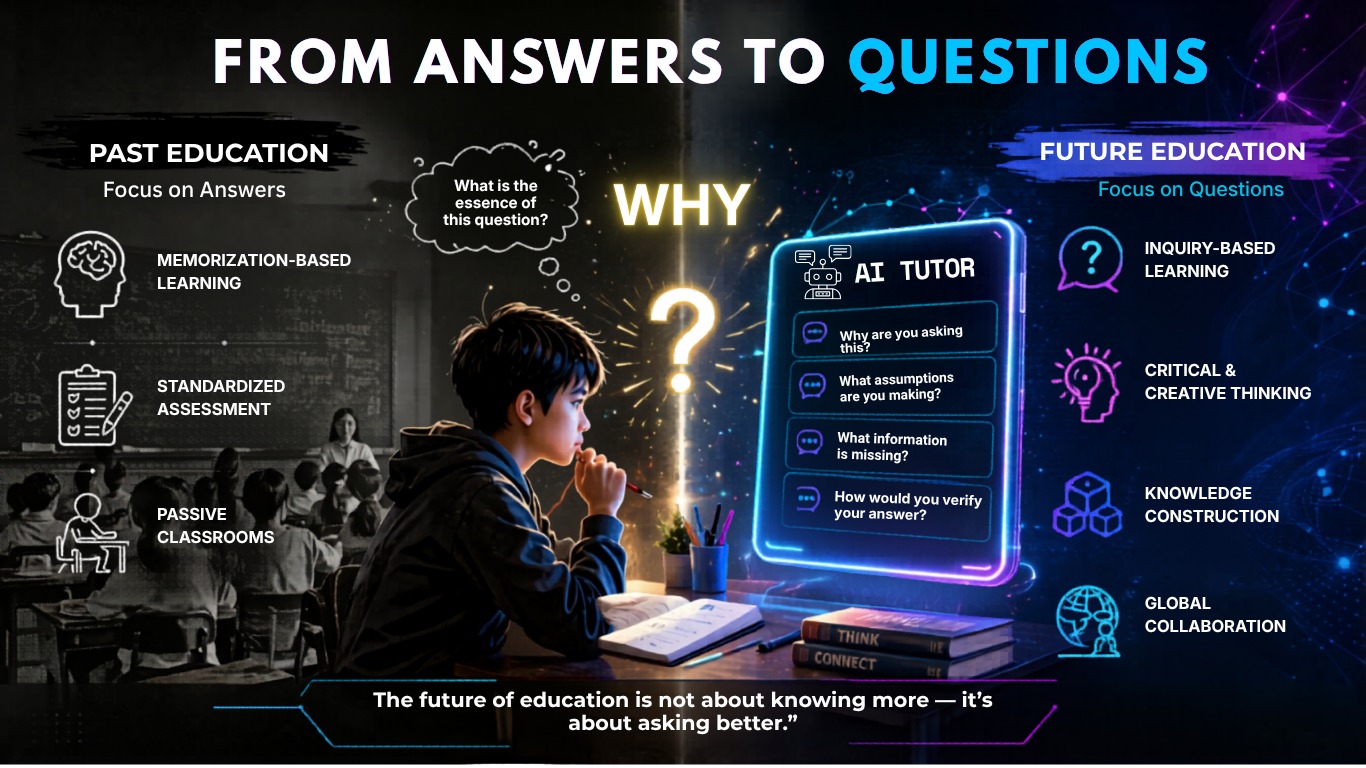 An infographic contrasting past and future education, featuring a boy pondering at a desk with text highlighting "From Answers to Questions." It emphasizes the shift from memorization to inquiry-based learning.