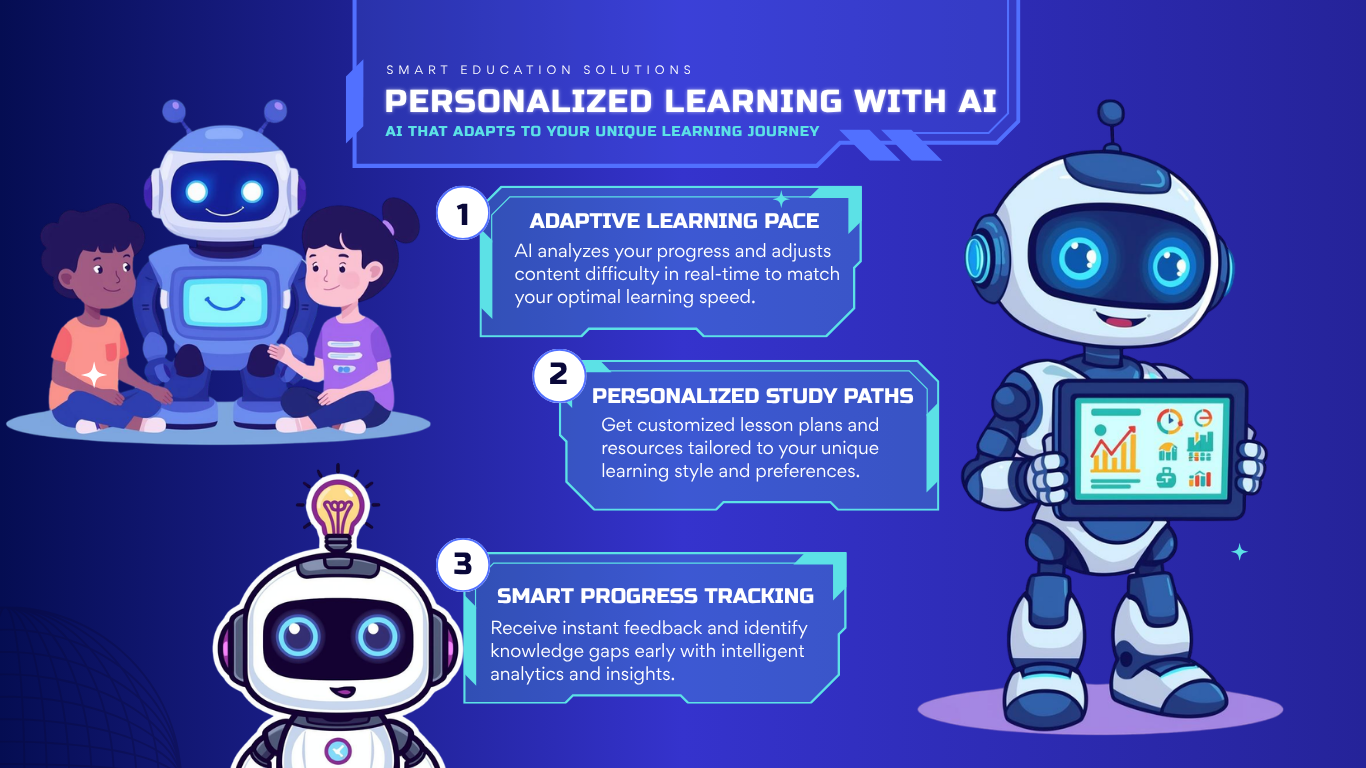 It's modern AI poster about personalized learning. Clear fonts, contrast colours, simple layout and nice visuals help to show how AI supports learning and tracks student progress easily.